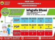 Kasus Positif Covid-19 Bertambah di Grobogan
